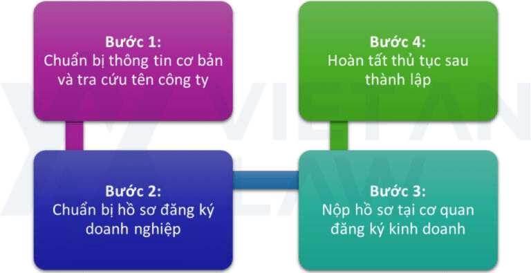 quy-trinh-thanh-lap-doanh-nghiep-tai-hai-phong.png