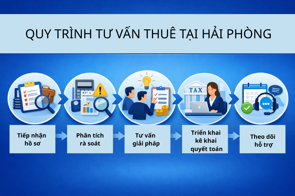 Quy trình tư vấn thuế tại Hải Phòng Tân Phú Quý